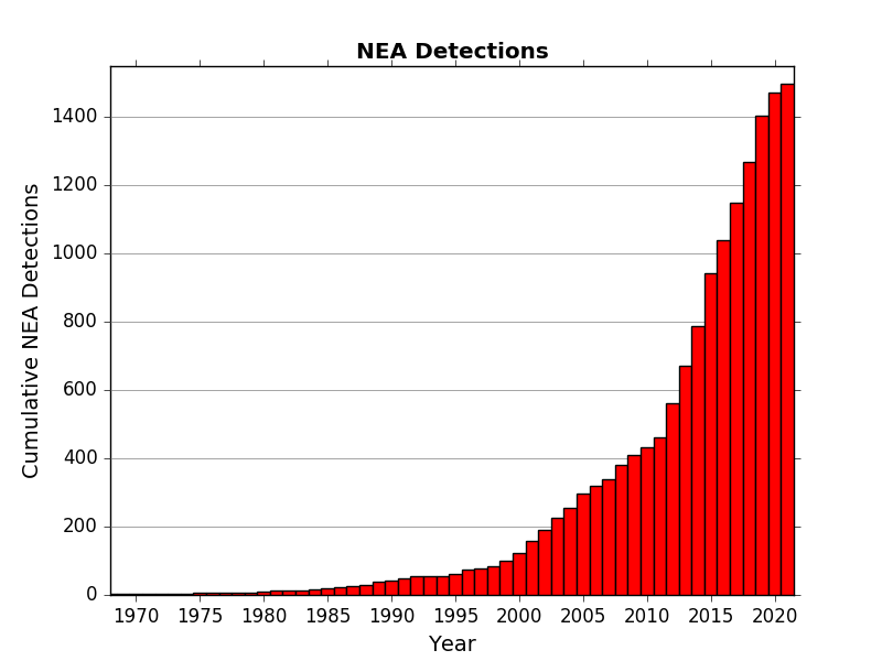 Asteroid Radar Detections