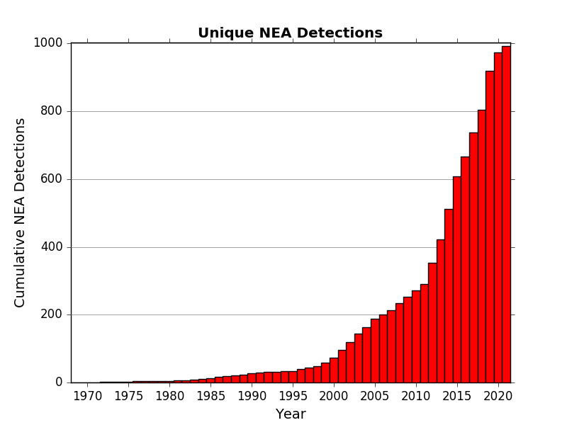 Unique Asteroid Radar Detections